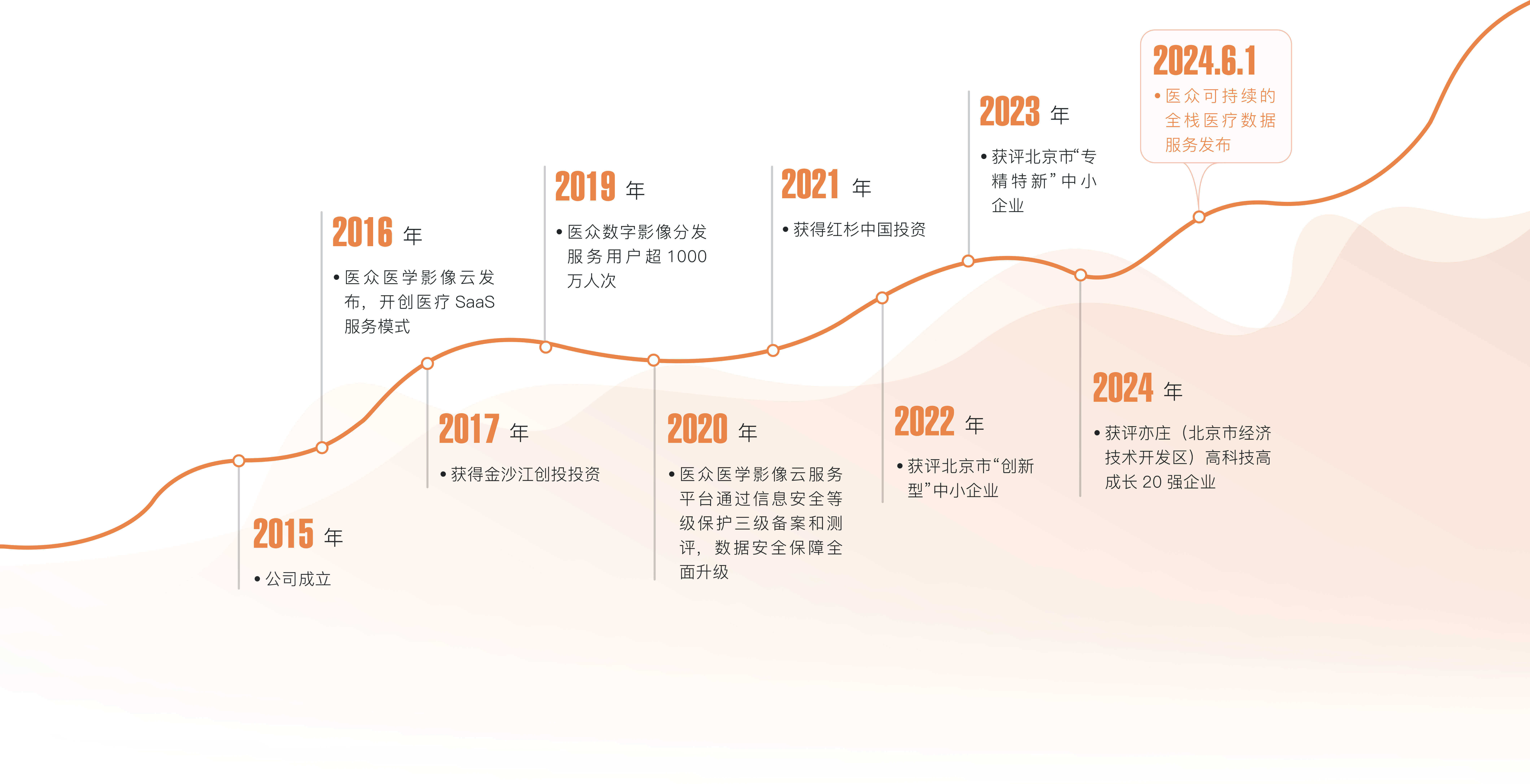 医众发展历程