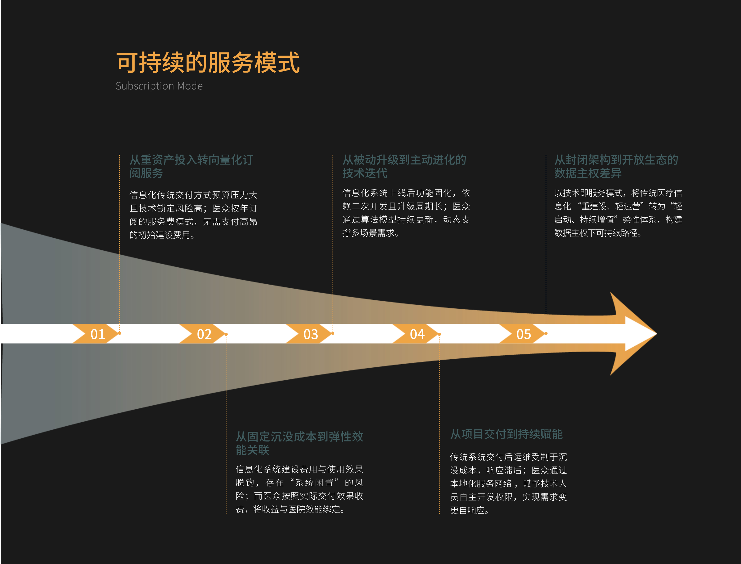 可持续的服务模式